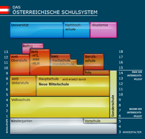 Das österreichische Schulsystem